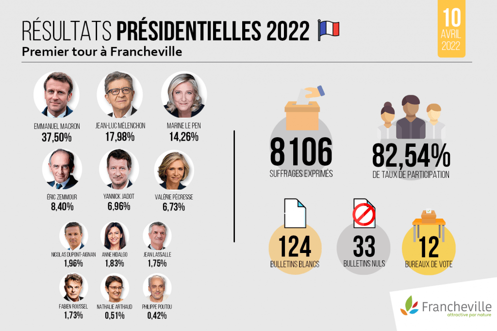 Résultats Présidentielles 2022 à Francheville