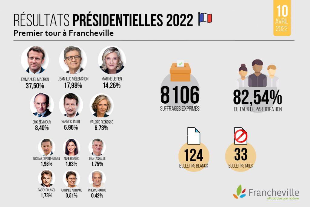 Présidentielles 2022_Francheville